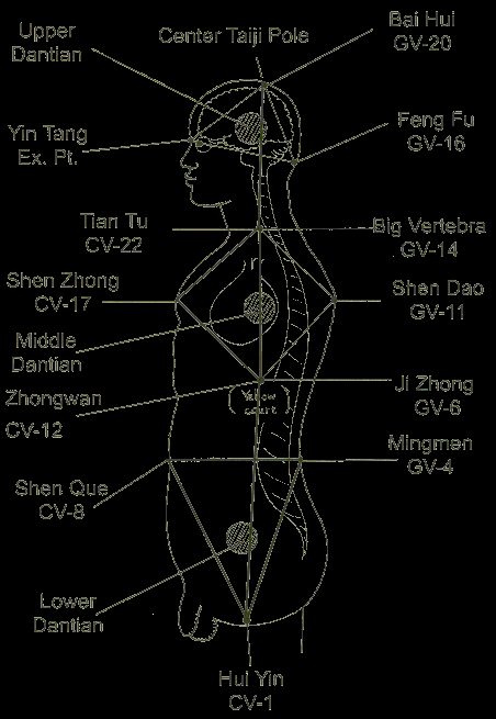 Le Origini del Metodo An Zhong Shu Il Metodo An Zhong Shu che, letteralmente, significa arte di toccare il tallone (poiché nel tallone risiede l energia primordiale dell uomo), è stato codificato