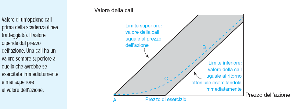 Valore delle