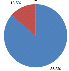 SPECIALISTI FORMAZIONE E LEGGE 38/2010 BIAS FORMATIVO L 86,5% degli Specialisti intervistati