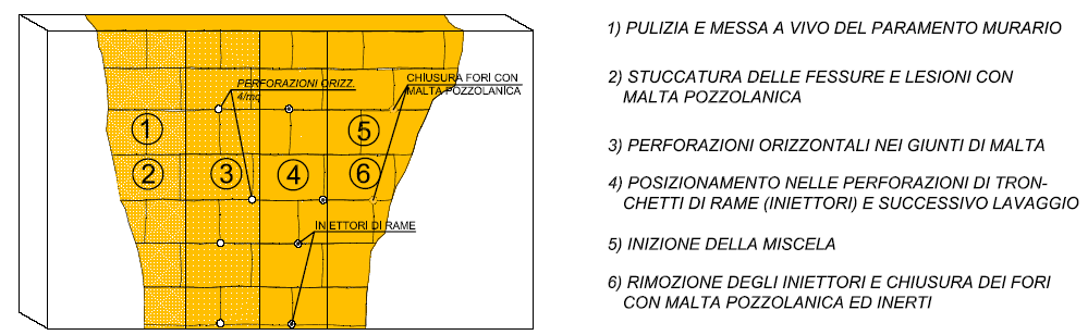 INIEZIONI DI MISCELE LEGANTI L intervento consiste nel far penetrare la miscela legante in pressione o per colo, a seconda dello stato di degrado della muratura, nei vuoti presenti in modo da