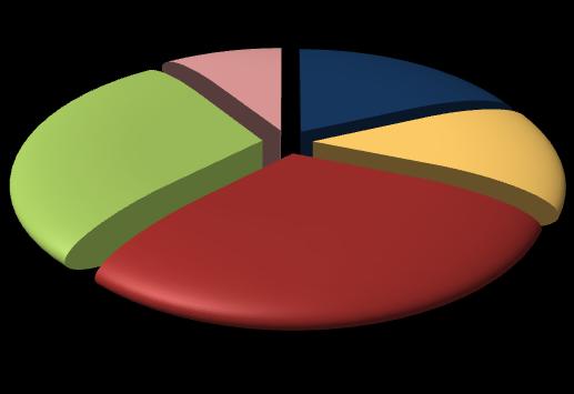 1 2015 Pagina 5 I profili professionali richiesti dalle imprese Nei primi tre mesi del 2015 le imprese della provincia di Piacenza hanno programmato di assumere 120 lavoratori di alto livello, cioè