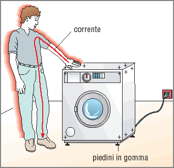La scossa elettrica Contatto diretto: la persona sta sistemando la presa senza avere staccato l interruttore generale e per errore tocca i cavi.