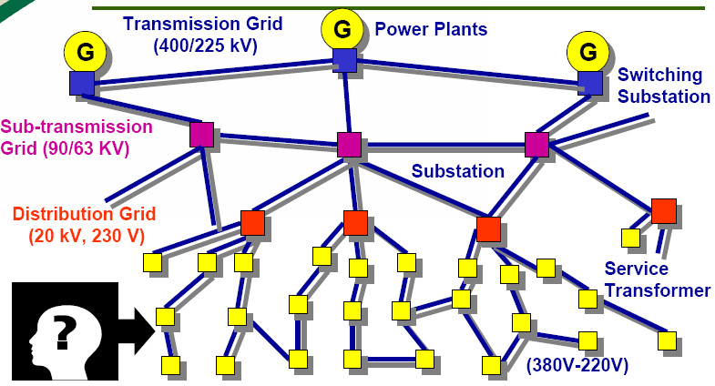 L evoluzione delle reti di energia Come è.