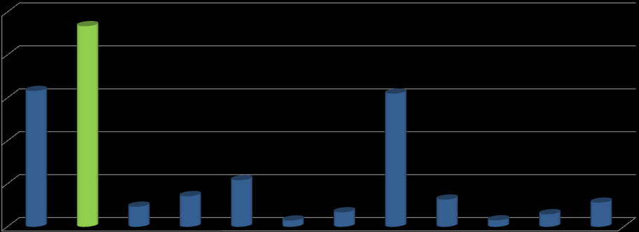 Dal grafico sottostante si evidenzia come la provincia di Brescia sia la prima per contributi concessi (il 30% del totale).