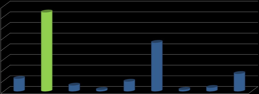 Come evidenzia il grafico sottostante la provincia di Brescia ha la più alta concentrazione di contributi concessi (il 44%).