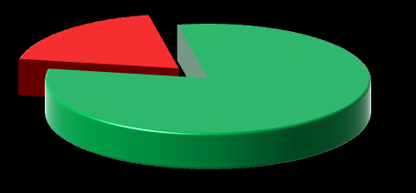 FRIM START UP DOMANDE PRESENTATE Nell ambito del bando FRIM START UP, rispetto alle 981 aziende che hanno presentato domanda sono 743 i progetti che hanno superato la fase formale e sono state