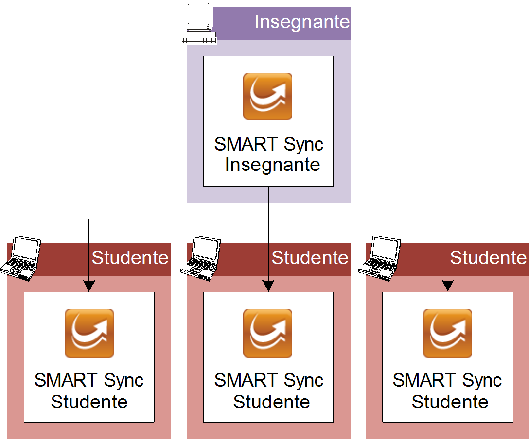 Capitolo 2 Installazione di SMART Sync in una sola classe Installazione di SMART Sync Teacher e SMART Sync Student 6 Installazione di SMART Sync Teacher 6 Installazione di SMART Sync Student 7