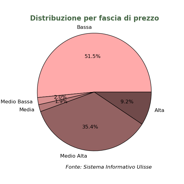 Nell ultimo decennio si è verificata una polarizzazione della domanda tra fascia bassa di prezzo, da un lato, e