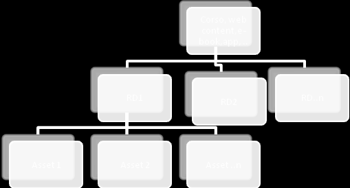 3.6 Le risorse didattiche Definizione, caratteristiche e tipologia delle risorse didattiche L organizzazione di tutte le risorse utilizzate per la formazione in SELF è strutturata secondo un modello