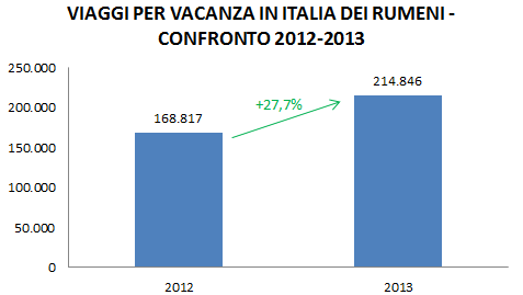 Conformemente alla crescita del numero di viaggi, sono aumentati anche il numero dei pernottamenti all estero effettuati da turisti rumeni. Nel 2013 infatti sono stati effettuati ben 10.161.