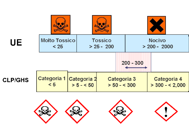 Perché il GHS CLP è necessario?