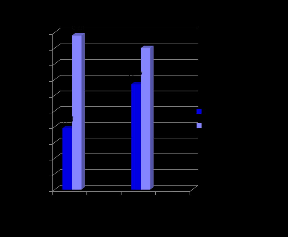 Chemotherapy before 2003 EORTC 5 Phase II studies N.