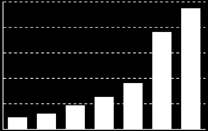 Lo Sviluppo delle FER in Italia Generazione connessa alla rete di Enel Distribuzione 500.000 400.000 429,844 PV (98,9 %) 25.000 20.000 14,843 PV (62,5 %) 300.000 15.000 200.000 10.000 100.000 5.