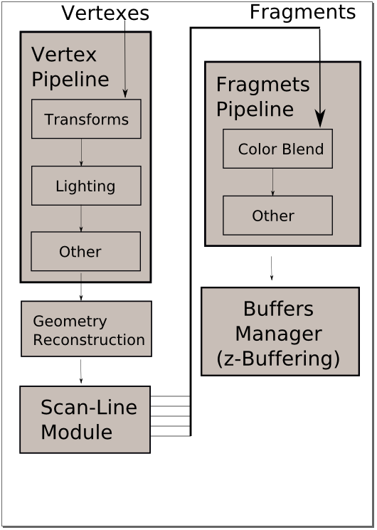 GPU: Graphics Processing Unit (2/2) Una GPU è una unità elettronica che implementa, tramite una struttura a pipeline, il processo di visualizzazione già presentato: Pipeline dei Vertici: