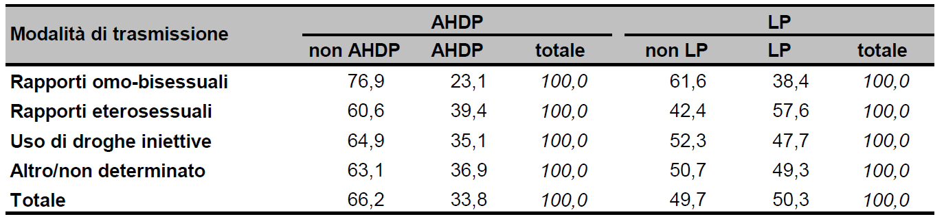 Per valutare quali siano le principali caratteristiche degli Advanced Hiv Disease Presenters e dei Late Presenters è stata svolta un analisi di regressione logistica multivariata.