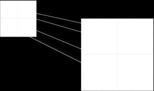 1. Duplicazione dei pixel a=b=e=f=a; c=d=g=h=b; i=l=o=p=c; m=n=q=r=d; Per realizzare la duplicazione delle informazioni in modo semplice, basta sfruttare il prodotto di Kronecker fra matrici,