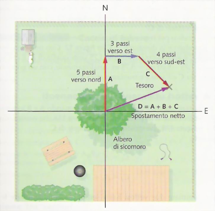 La Somma (+) di vettori: La caccia al tesoro 20 4 5 3 2 6 D = 1 Attività 4 1) Guarda la mappa ed inserisci 21 i punti cardinali che non ci sono: O (ovest) S (sud) (spazi gialli) Completa il nome del