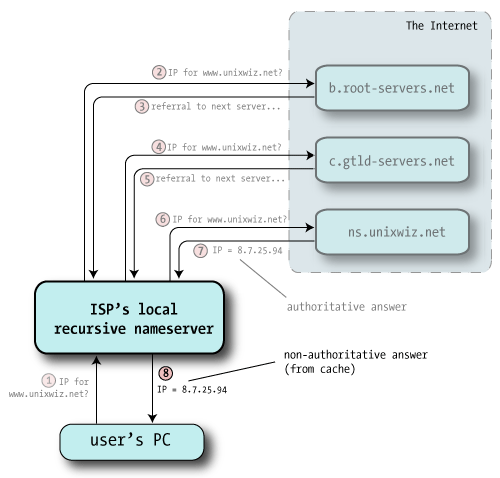 Vantaggi della separazione Separazione I due mantengono informazioni differenti (solo quelle pubbliche l esterno, tutte quelle della intranet l interno) e hanno connessioni con zone a diverso grado