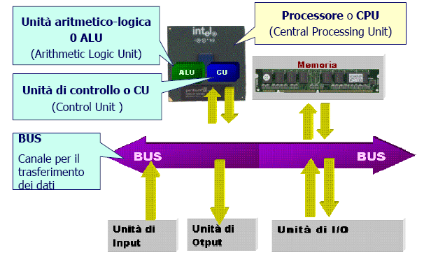 Lo schema di un computer La comunicazione fra le varie componenti avviene attraverso il bus di sistema.