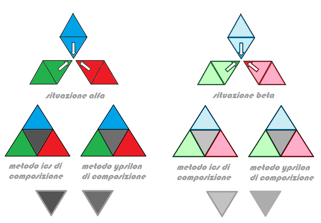Se le situazioni alfa e beta da comparare hanno valori chiaramente differenti Qualunque metodo porterebbe a concludere