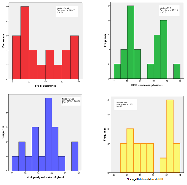 In 19 gruppi di pazienti con la stessa patologia ed assistiti in differenti aree si sono rilevati quattro indicatori: a) Numero di ore di assistenza