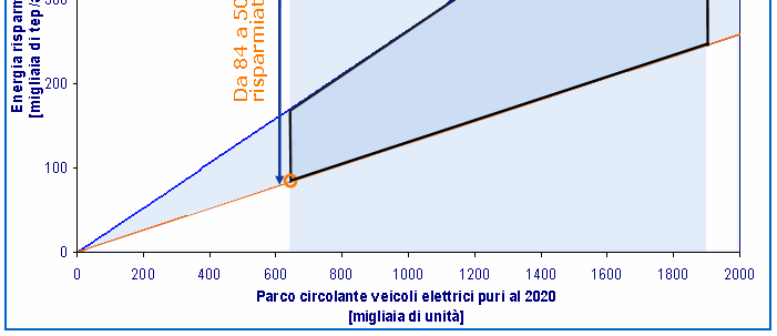 Veicoli elettrici Focus: risparmio energetico Risparmio energetico annuale in funzione del numero di veicoli elettrici sostitutivi al 2020 Con ogni auto elettrica sostitutiva si può