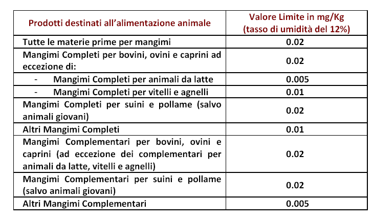 La legislazione vigente in questo settore fissa i limiti, come riportato in tabella (Decreto Legislativo 149/2004): Al limite comunitario di 0.