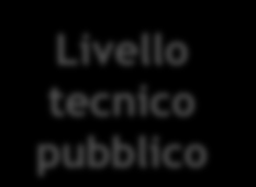 Il ruolo di AMAT Processo chiuso autoreferenziale Definizione esigenze & obiettivi Processo regolato con chiara suddivisione di ruoli Pianificazione strategica Verifica servizio Definizione piani &