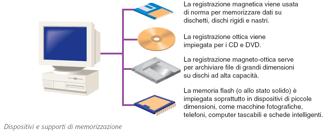La Memoria Secondaria Tecnologie diverse: magnetica
