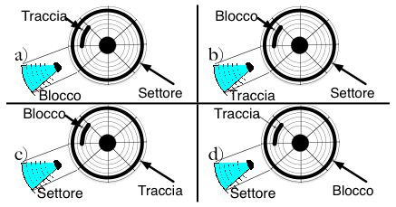 Quindi se ci viene chiesto: Quale figura rappresenta correttamente i