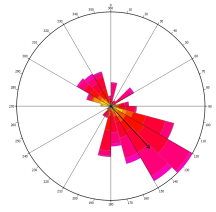 dirette Output verso analisi