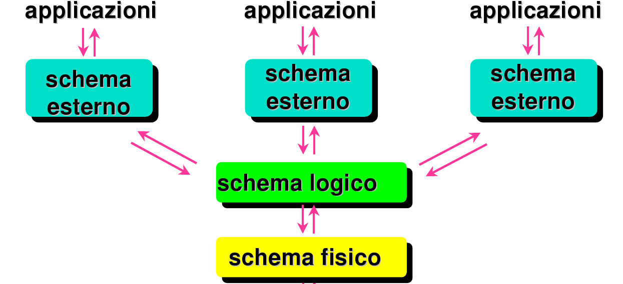 Schema a