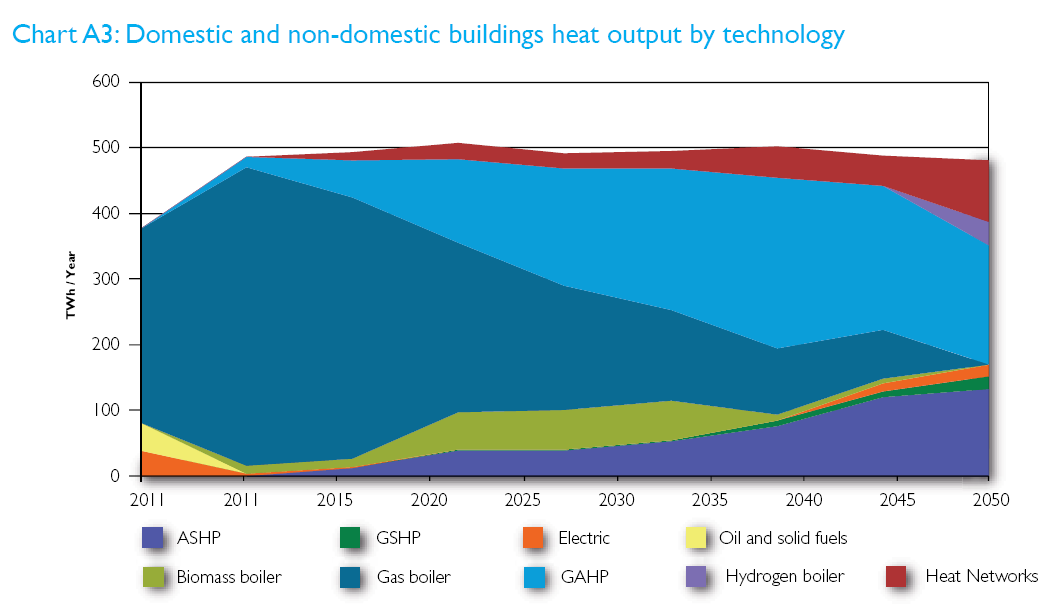 La GAHP è pronta per un ampio mercato Source: The Future of Heating: Meeting the
