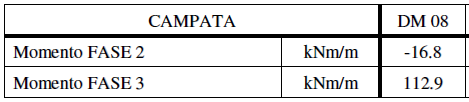 Le sollecitazioni che ne seguono sono le seguenti: campata: Le sollecitazioni dai precedenti schemi sono riportate al metro di larghezza di soletta dividendo per la larghezza collaborante di soletta