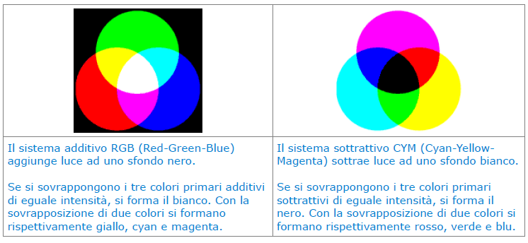 Per riassumere, il sistema additivo (RGB) crea i colori aggiungendo luce ad uno sfondo nero, mentre il