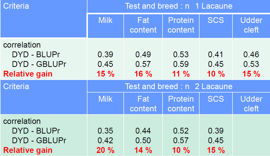 Selezione Genomica negli ovini da latte Primi studi sull applicazone della GS nella Lacaune (sistema bovini da latte) L acuratezza