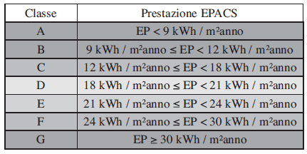 Requisiti di qualità energetica Riscaldamento EPi e EPacs si confrontano con le scale di valori costituenti le classi energiche espressione della prestazione energetica dell edificio per la