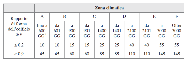 Requisiti di qualità energetica.- Verifica Epi lim Determinato così l indice di prestazione energetica effettivo, se ne confronta il valore con i valori limite EPI lim.