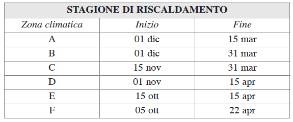 Fabbisogno termico netto annuale Dopo aver analizzato tutti i fattori dell equazione per il calcolo del fabbisogno termico su base