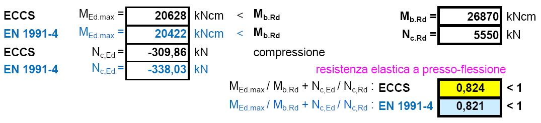 La verifica non risulta soddisfatta per cui si dovrà aumentare la dimensione dell irrigidimento o aumentare gli spessori almeno nella zona di transizione.