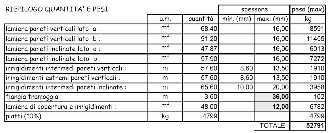 Il calcolo si conclude con una stima dei pesi strutturali riportati in una tabella riepilogativa : CONCLUSIONI Questo esempio dimostra che si può affrontare un tema complesso senza ricorrere sempre