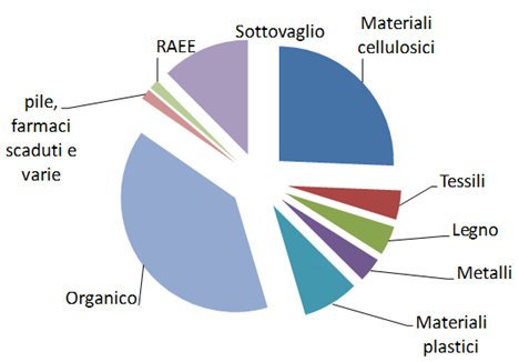 Obiettivo 2020 di riciclo e recupero e ruolo degli imballaggi Composizione indifferenziato (esclusi imballaggi domestici) ton Totale rifiuti urbani prodotti IC Imballaggi nei RU?