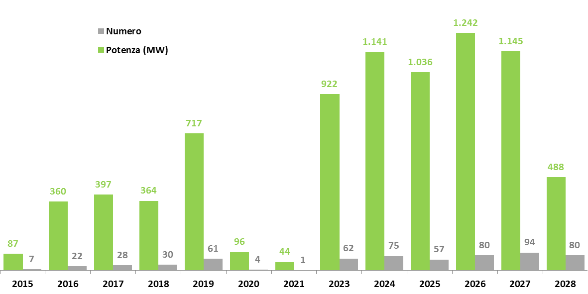 Incentivazione dell eolico nel futuro: uscite impianti a CV Scadenza dell incentivazione di impianti eolici a CV: numero e potenza Nel 2015 sono si prevede l uscita di 7 impianti, per un totale