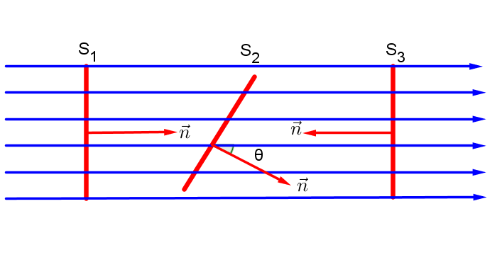 Lezione 42 - pag.3 fig 42.2 il flusso di un campo attraverso una superficie La seconda parte della figura spiega come si descrive l'orientamento della superficie.