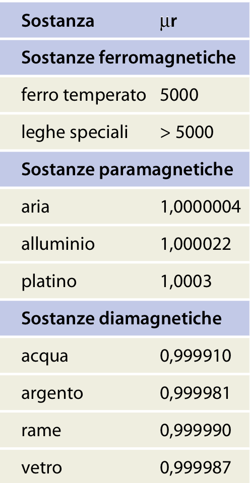 Lezione 2 -Calcolo del campo magnetico Sostanze ferromagnetiche (come il ferro) μ r è molto alta e non costante; proprietà magnetiche dipendono dal valore del campo esterno B 0 e dalla storia del