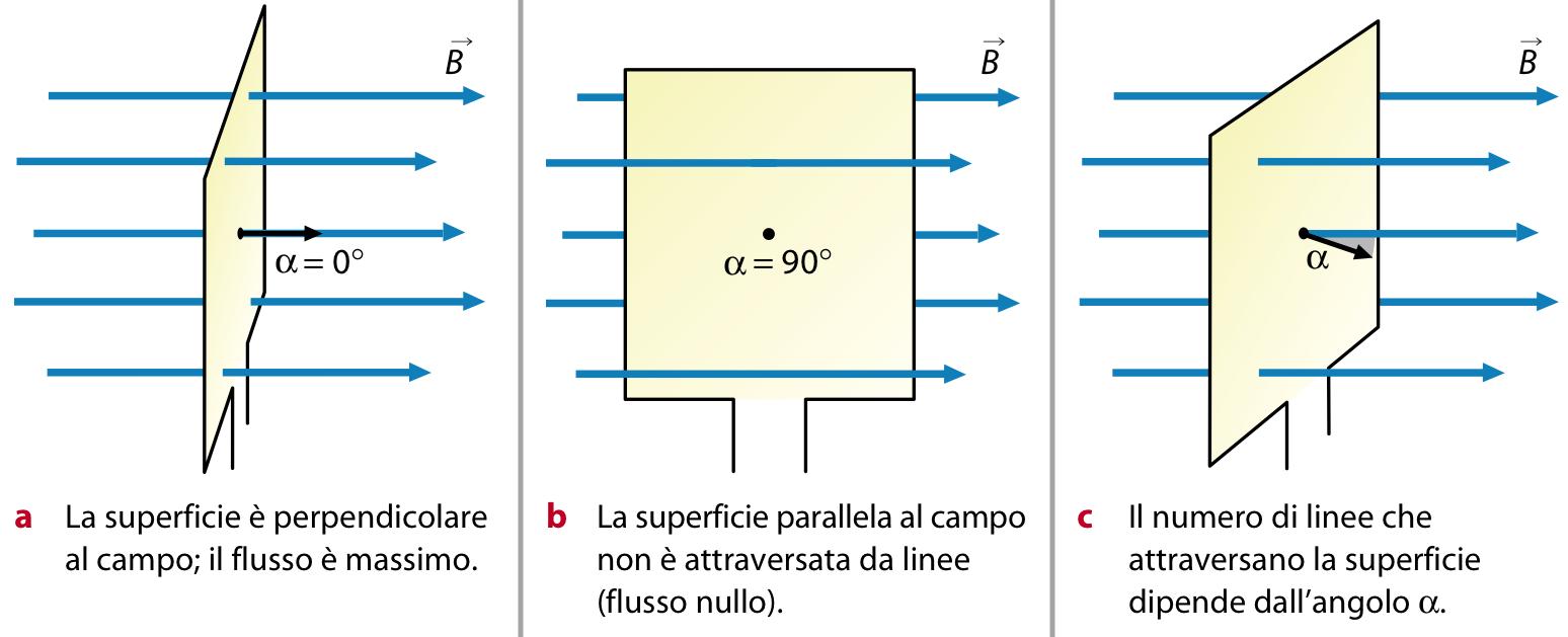 Lezione 1 - Il flusso del vettore B Il flusso attraverso un circuito (o concatenato con un circuito) è il flusso