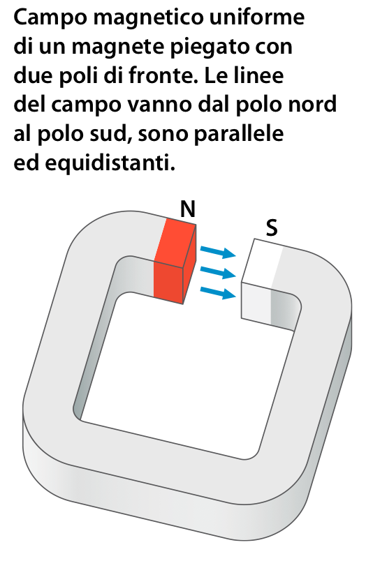 Lezione 1 - Fenomeni magnetici Le linee magnetiche rappresentano graficamente il campo magnetico.