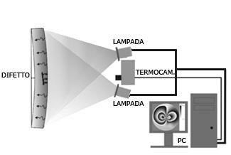 Tecniche NDT La tecnica Lock-in La termografia lock-in è basata su onde termiche generate all interno del provino analizzato mediante una sorgente di calore esterna, in regime stazionario.