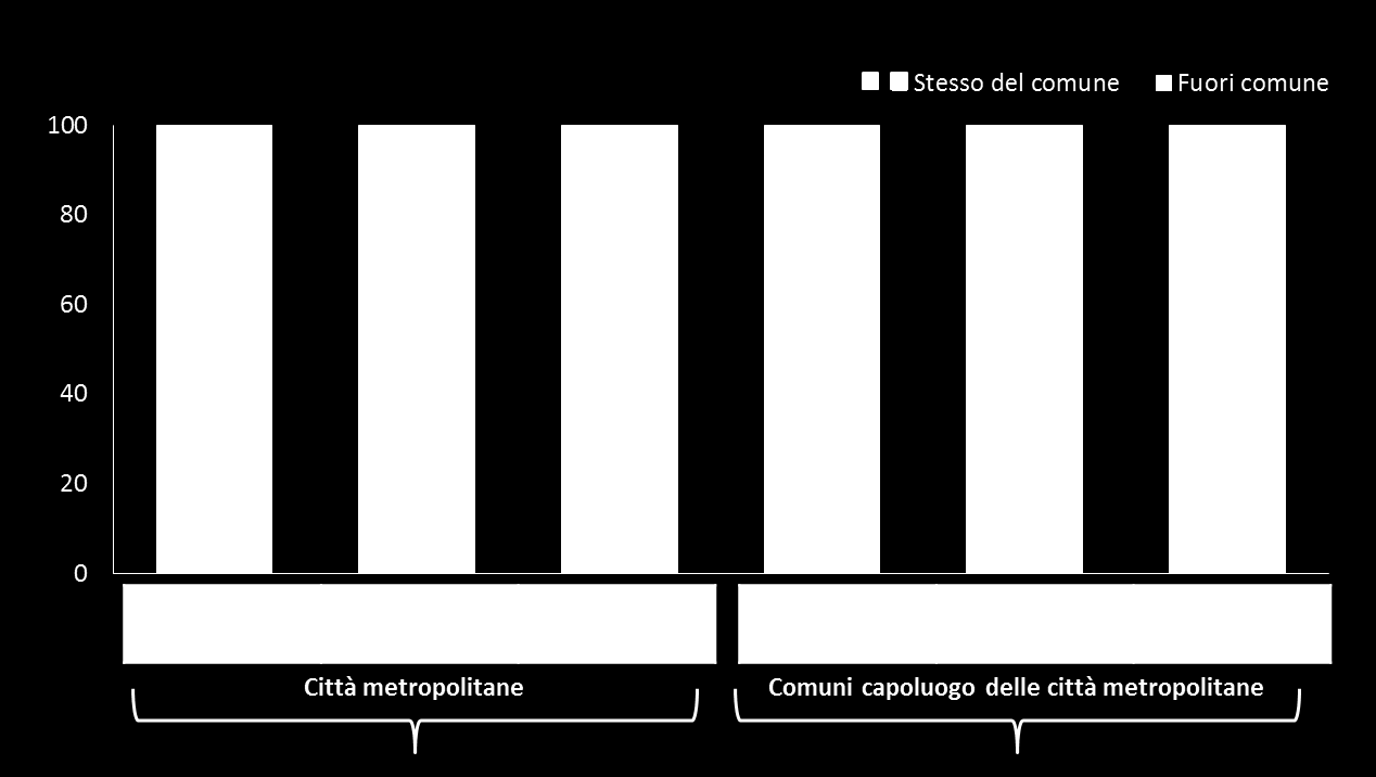 e quali distanze percorre un cittadino delle città metropolitane in un giorno medio feriale?