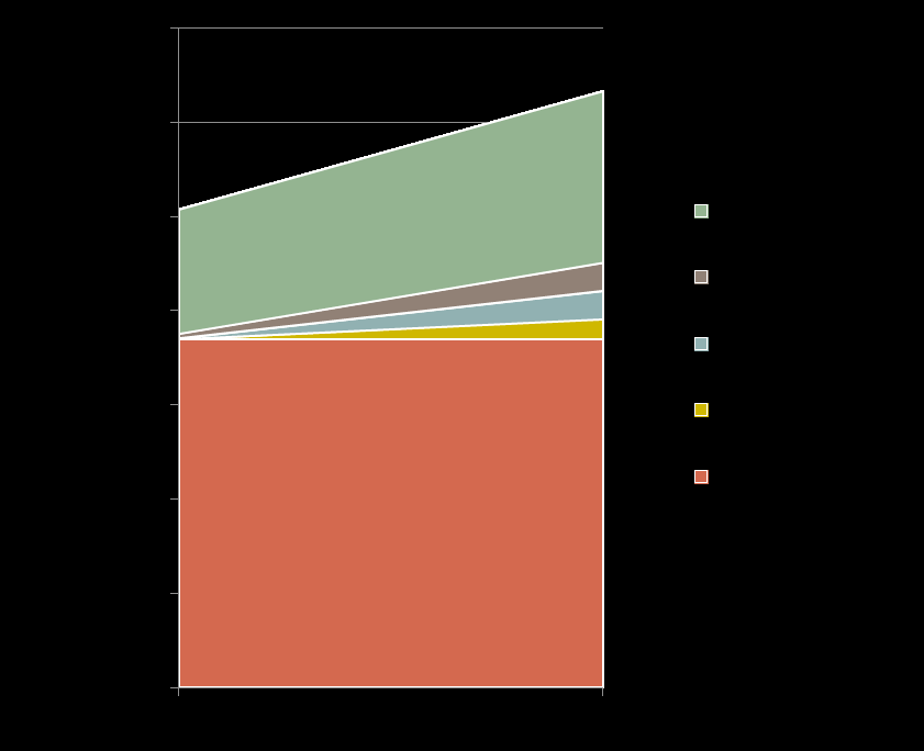 P.E.A.P.: fonti rinnovabili idroelettrico: contributo maggiore ma stazionario; biomasse: contributo rilevante in crescita (ca.